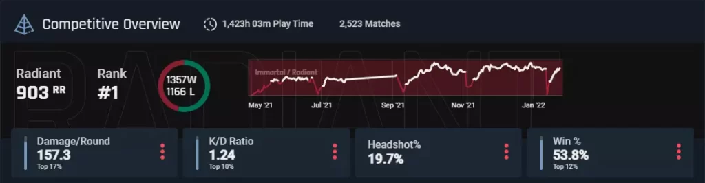 How To Check How Many Hours You’ve Played Valorant On Tracker.gg